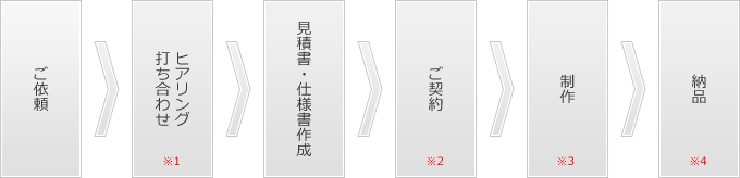 ご依頼→打ち合わせ・ヒアリング→見積書・仕様書作成→ご契約→制作→納品